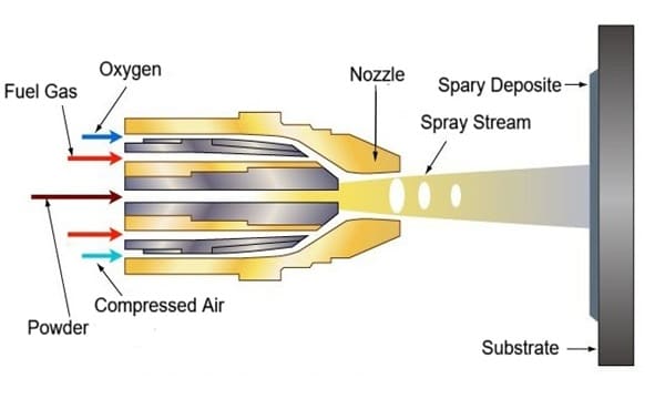 The principle of HVOF spraying technique
